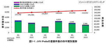 2023年第1四半期に最も多く登録された脆弱性対策情報は「XSS」
