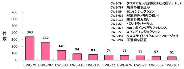 「2023年第1四半期に最も多く登録された脆弱性対策情報は「XSS」」の画像
