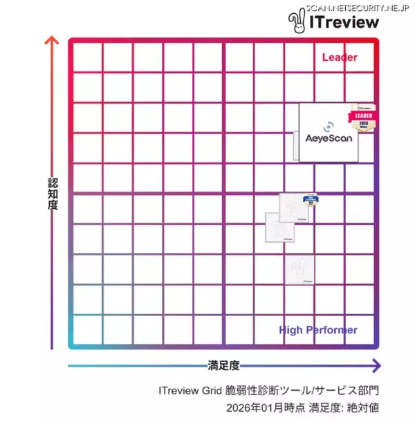 「AeyeScan「ITreview Grid Award 2026 Winter」脆弱性診断ツール/サービス部門で 6 期連続 Leader 選出」の画像