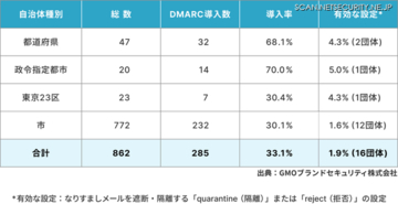 自治体の DMARC導入、政令指定都市は 7 割