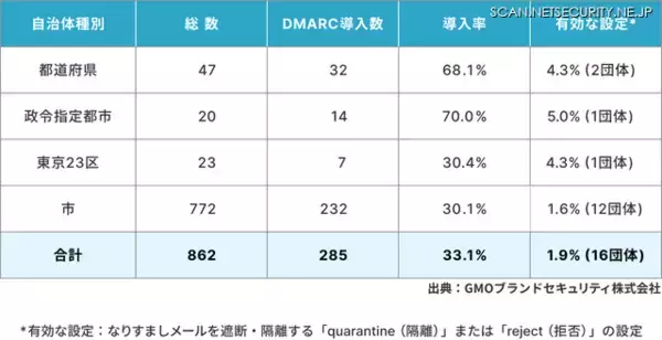 自治体の DMARC導入、政令指定都市は 7 割