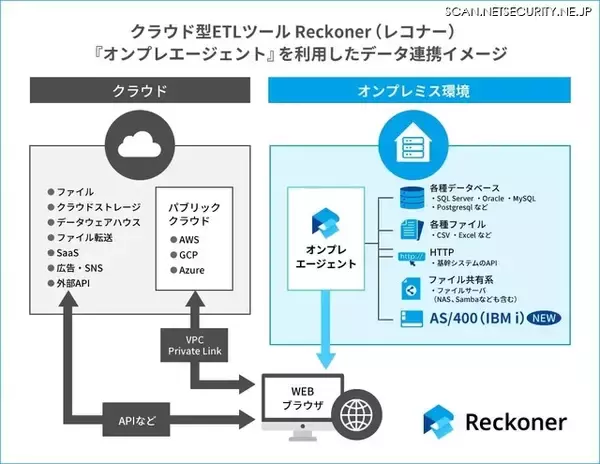 クラウド型データ連携ツール「Reckoner」に AS/400（IBM i）とのデータ連携機能追加