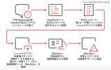 「「claude.ai」のチャット共有画面から不正コマンドを実行させる ClickFix 型攻撃キャンペーンを分析」の画像1