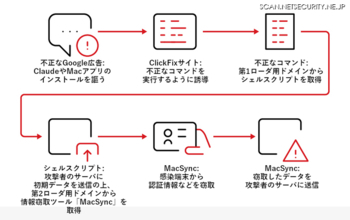 「claude.ai」のチャット共有画面から不正コマンドを実行させる ClickFix 型攻撃キャンペーンを分析