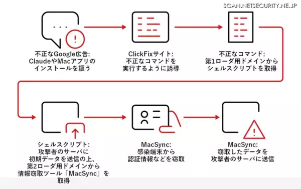 「claude.ai」のチャット共有画面から不正コマンドを実行させる ClickFix 型攻撃キャンペーンを分析