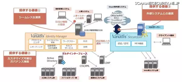 「認証とID管理にガバナンスを ～ NTTデータ先端技術「VANADIS」で実現する「IGA（Identity Governance and Administration）」とは」の画像
