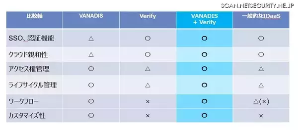 「認証とID管理にガバナンスを ～ NTTデータ先端技術「VANADIS」で実現する「IGA（Identity Governance and Administration）」とは」の画像