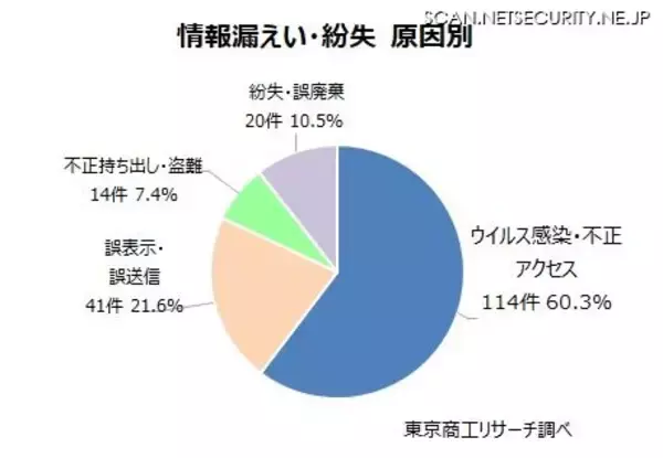 151 社から189 件 ～ 2024年 日本の上場企業情報漏えい