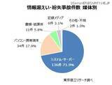 「151 社から189 件 ～ 2024年 日本の上場企業情報漏えい」の画像2
