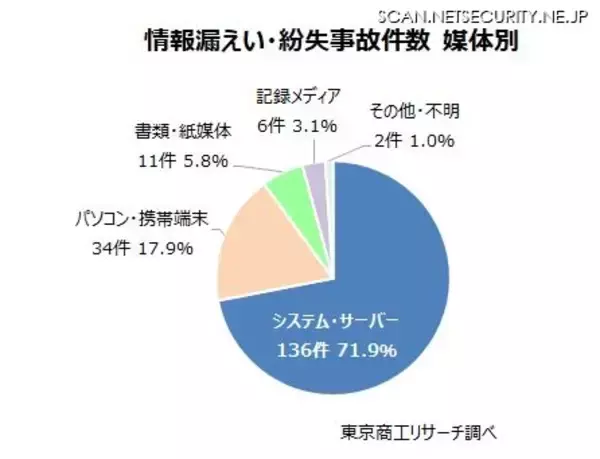 「151 社から189 件 ～ 2024年 日本の上場企業情報漏えい」の画像
