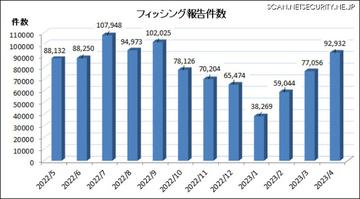 フィッシング報告件数 4月は10万件迫る ～ DMARCで排除できるなりすましメールは40.6％