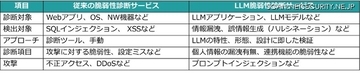 EGセキュアソリューションズ、生成 AI や大規模言語モデル活用サービスの脆弱性診断「LLM脆弱性診断サービス」提供