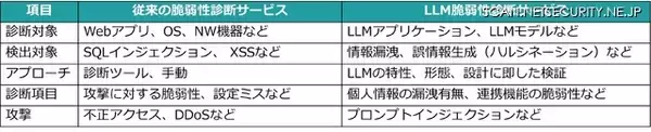 EGセキュアソリューションズ、生成 AI や大規模言語モデル活用サービスの脆弱性診断「LLM脆弱性診断サービス」提供