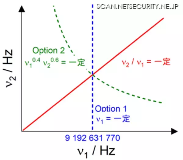 NICTとパリ天文台、共同で秒の再定義における二つの選択肢を統一的に理解する方法を確立