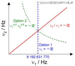 NICTとパリ天文台、共同で秒の再定義における二つの選択肢を統一的に理解する方法を確立