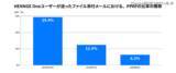 「PPAP利用割合が2021年10月から4年半で4分の1以下に減少」の画像1