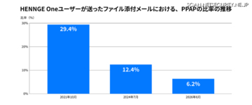 PPAP利用割合が2021年10月から4年半で4分の1以下に減少
