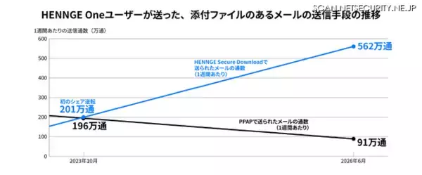 「PPAP利用割合が2021年10月から4年半で4分の1以下に減少」の画像