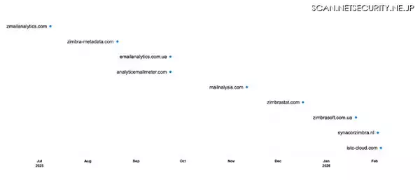 「Proofpoint Blog 第59回 ロシア系攻撃グループTA488、ハーフクリックエクスプロイトでZimbraを侵害」の画像