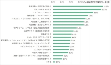 気候変動に次いでサイバーセキュリティが関心度 2 位「企業のリスクマネジメント実態アンケート」