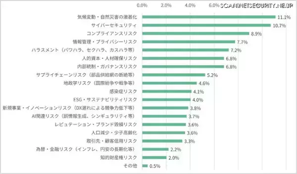 気候変動に次いでサイバーセキュリティが関心度 2 位「企業のリスクマネジメント実態アンケート」