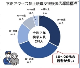 警察庁「不正アクセスは犯罪」と啓発 ～ 若者の検挙が 7 割近く占める