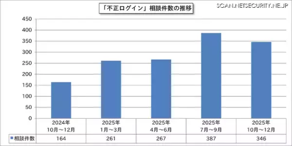「長年使っていない Facebook アカウントが乗っ取り→パスワード変更しようとするも WhatsApp 認証に変わっていて→自分に認証コードが届かない」の画像
