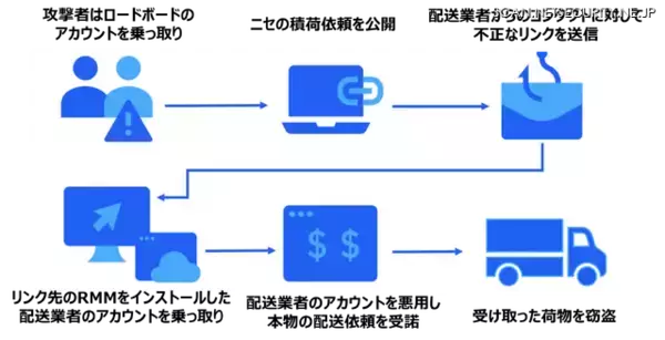 「Proofpoint Blog 52回「トラック輸送・物流業界を狙うサイバー犯罪者」」の画像