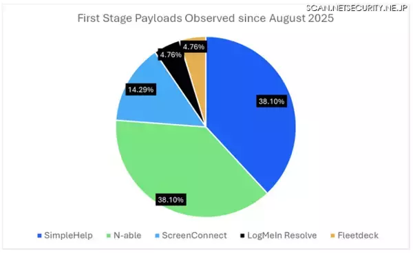 「Proofpoint Blog 52回「トラック輸送・物流業界を狙うサイバー犯罪者」」の画像