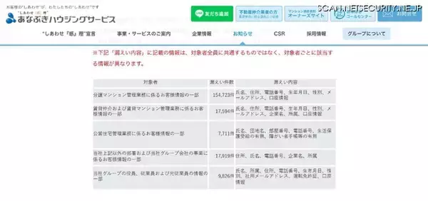 「穴吹ハウジングサービスへのランサムウェア攻撃、外部に漏えいした可能性のある個人情報は 207,773 件であることを最終確認」の画像