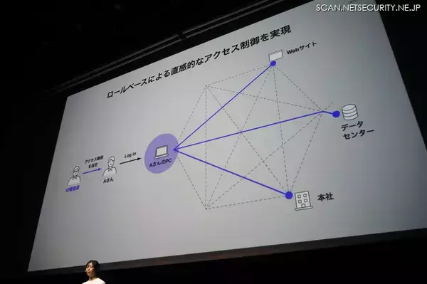 「ID起点のHENNGE流ゼロトラスト ここに爆誕」の画像