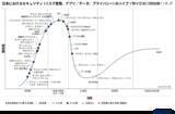 「ガートナー、2025 年版の日本におけるセキュリティのハイプ・サイクル発表」の画像1