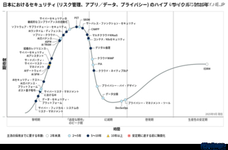 ガートナー、2025 年版の日本におけるセキュリティのハイプ・サイクル発表
