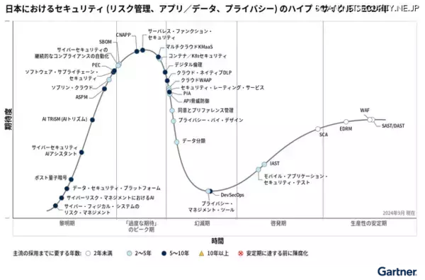 「ガートナー、2025 年版の日本におけるセキュリティのハイプ・サイクル発表」の画像