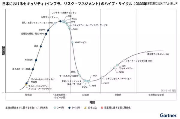 「ガートナー、2025 年版の日本におけるセキュリティのハイプ・サイクル発表」の画像
