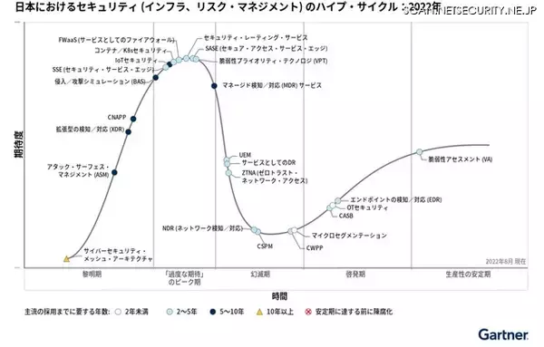 「ガートナー、2025 年版の日本におけるセキュリティのハイプ・サイクル発表」の画像
