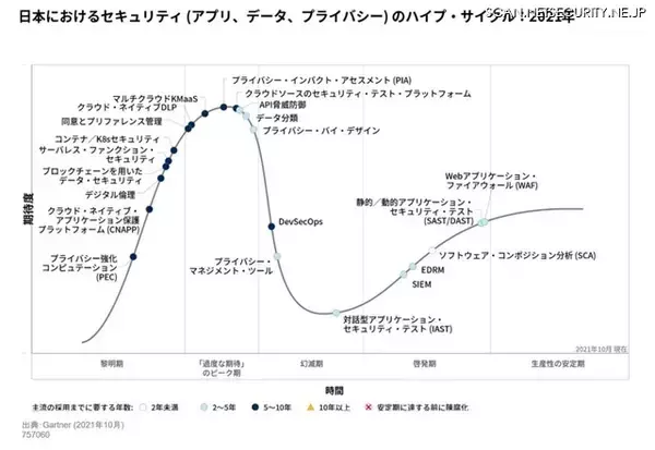 「ガートナー、2025 年版の日本におけるセキュリティのハイプ・サイクル発表」の画像