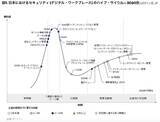 「ガートナー、2025 年版の日本におけるセキュリティのハイプ・サイクル発表」の画像6