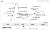 「ガートナー、2025 年版の日本におけるセキュリティのハイプ・サイクル発表」の画像7