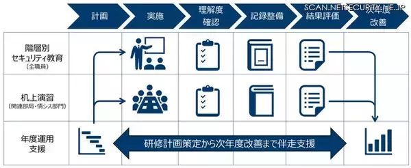 DNP、自治体職員向けサイバーセキュリティ研修プログラム提供