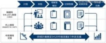DNP、自治体職員向けサイバーセキュリティ研修プログラム提供