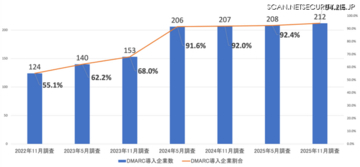 DMARC適用率 日本証券業協会が日経225上回る ～ TwoFive調査