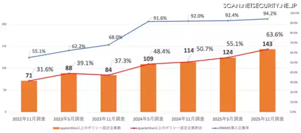 「DMARC適用率 日本証券業協会が日経225上回る ～ TwoFive調査」の画像