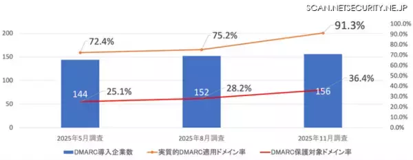 「DMARC適用率 日本証券業協会が日経225上回る ～ TwoFive調査」の画像