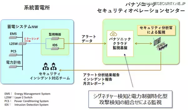 系統蓄電所でサイバーセキュリティ監視ソリューションの有効性検証に向け実証実験