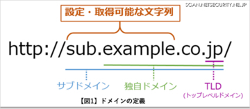フィッシングサイトのドメイン「top」が最多、デジタルアーツ調査