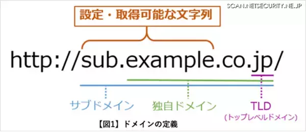 フィッシングサイトのドメイン「top」が最多、デジタルアーツ調査
