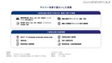 サイバー攻撃被害後にダークウェブも調査対象に含めた OSINT 調査の実施率 52 ％