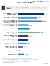 約 4 割が「二段階認証使いにくい」金融取引の認証意識調査結果