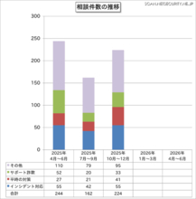同僚名で会社のメルアドに「LINEグループを作ってQRコードを送ってほしい」と連絡、出先だったので指示に従ってしまった